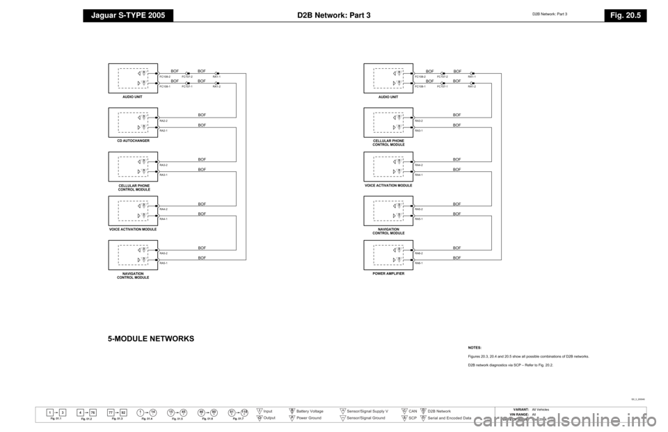 JAGUAR S TYPE 2005 1.G Electrical Manual 
D2B Network: Part 3
Jaguar S-TYPE 2005
D2B Network: Part 3
Fig. 20.5
13 4114
46 80
76 77 92
ll
15 45ll ll SS
81 118EE
Fig .01.1
Fig .01 .2 F
ig .01.3
Fig .01 .4
Fig . 01.5 F
ig . 01.6 F
ig .01 .7
Inp