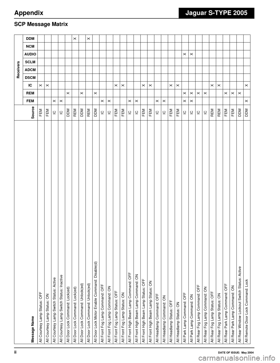 JAGUAR S TYPE 2005 1.G Electrical Manual 
iiDATE OF ISSUE: May 2004
SCP Message Matrix
AppendixJaguar S-TYPE 2005
Message NameSourceReceivers
FEM
REM IC
DSCM
ADCM SCLM
AUDIO NCM DDM
All Courtesy Lamp Status: OFF
FEM X
All Courtesy Lamp Statu