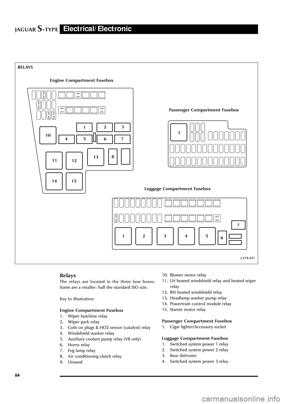 JAGUAR S TYPE 2005 1.G Technical Guide Update JAGUARS-TYPEElectrical/Electronic
84
J.418.431
Engine Compartment Fusebox
Luggage Compartment Fusebox
Passenger Compartment Fusebox
Relays
The relays are located in the three fuse boxes.
Some are a sm