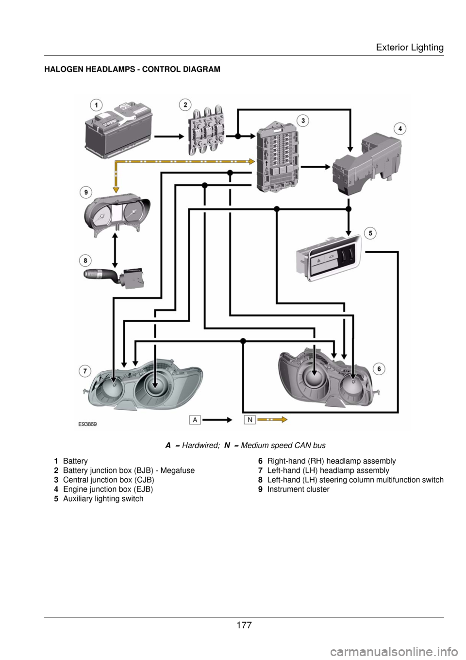 JAGUAR XF 2009 1.G Lighting Manual Exterior Lighting
177
HALOGEN HEADLAMPS - CONTROL DIAGRAM A = Hardwired; N = Medium speed CAN bus
1 Battery
2 Battery junction box (BJB) - Megafuse
3 Central junction box (CJB)
4 Engine junction JAGUAR XF 2009 1.G Lighting Manual Exterior Lighting
177
HALOGEN HEADLAMPS - CONTROL DIAGRAM A = Hardwired; N = Medium speed CAN bus
1 Battery
2 Battery junction box (BJB) - Megafuse
3 Central junction box (CJB)
4 Engine junction