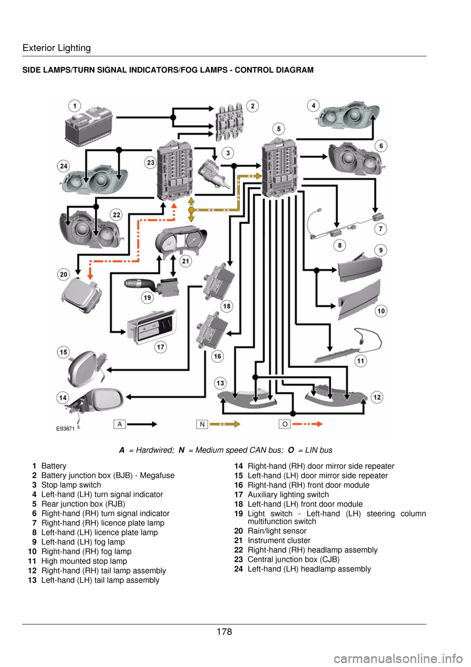 JAGUAR XF 2009 1.G Lighting Manual Exterior Lighting178
SIDE LAMPS/TURN SIGNAL INDICATORS/FOG LAMPS - CONTROL DIAGRAM
  A   = Hardwired;   N  = Medium speed CAN bus;   O  = LIN bus
1 Battery
2 Battery junction box (BJB) - Megafuse
3 St