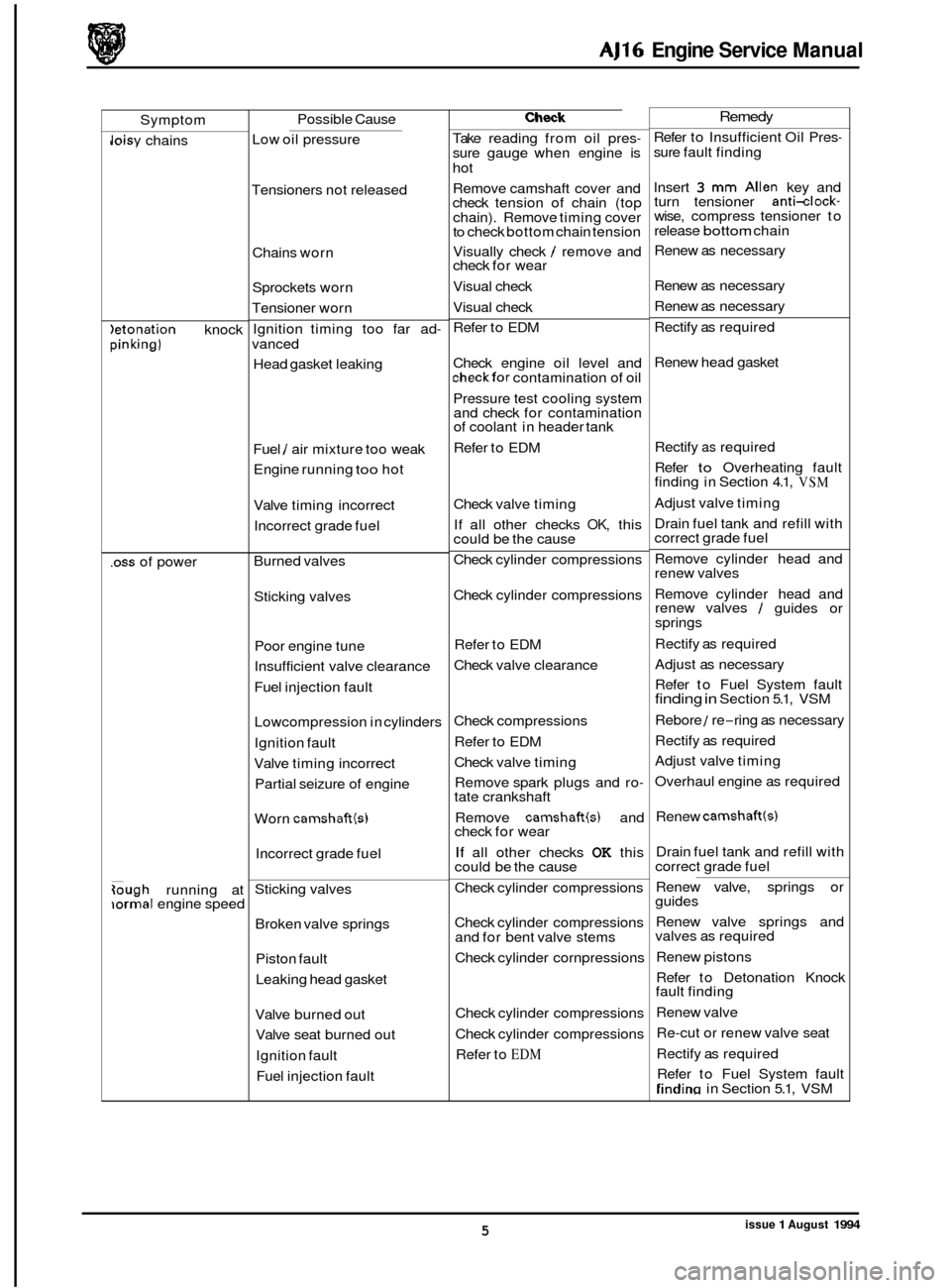 JAGUAR XJ 1994 2.G AJ16 Engine Manual AJ16 Engine Service  Manual 
Symptom 
Joisy chains 
)etonation knock pinking) 
.oss of power 
Gugh running  at iormal engine speed  Possible 
Cause 
Low  oil pressure 
Tensioners  not released 
Chains