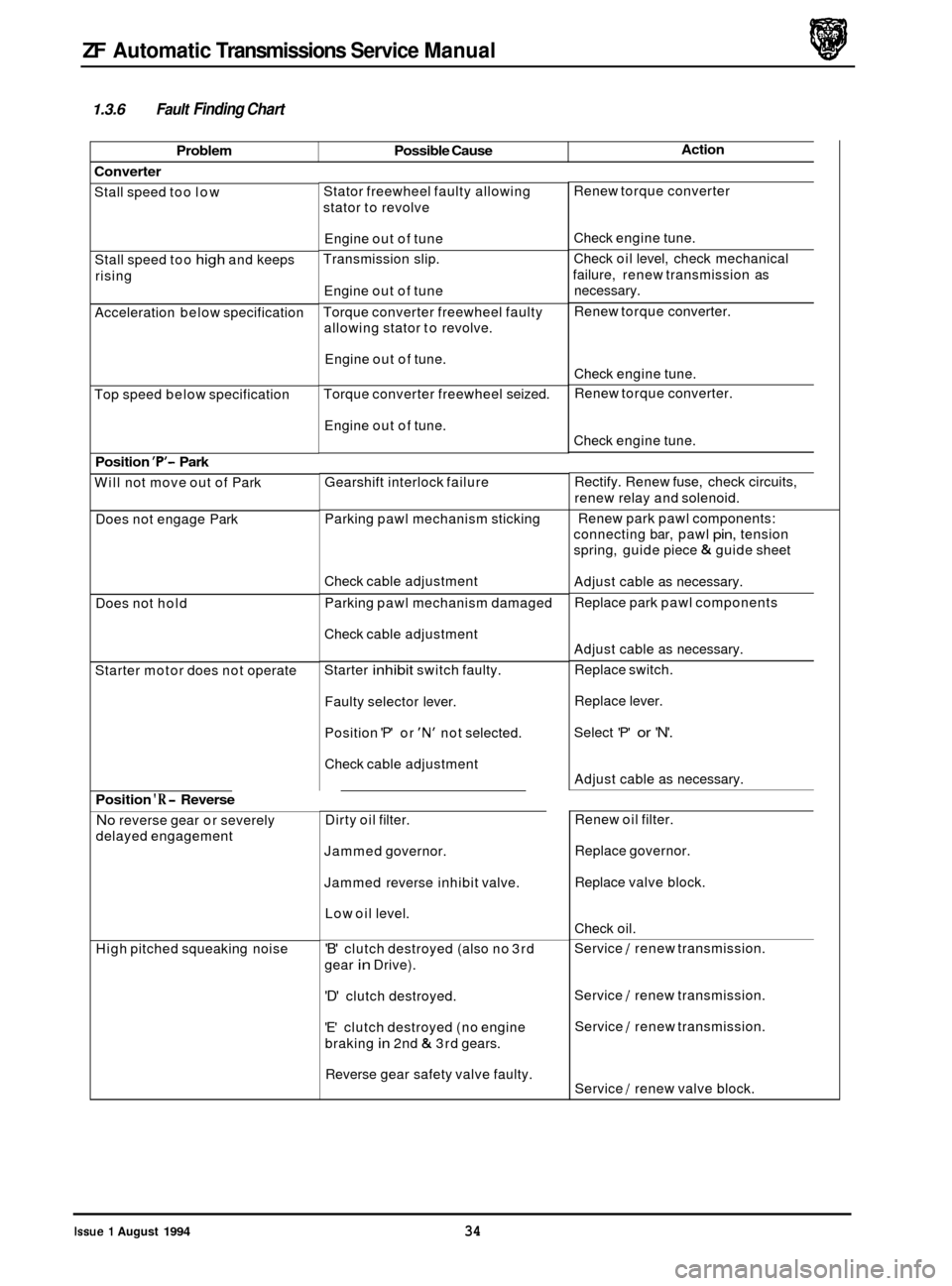 JAGUAR XJ 1994 2.G ZF Automatic Transmission Manual ZF Automatic Transmissions  Service Manual 
Problem  Possible Cause 
1.3.6 Fault Finding Chart 
Action 
Converter 
Stall  speed  too low 
Stall  speed  too 
high and keeps 
rising 
Acceleration  below