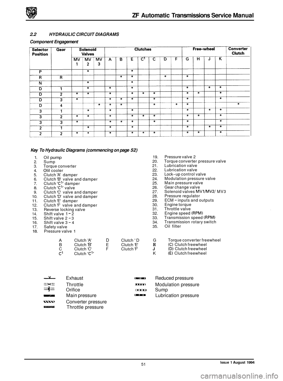 JAGUAR XJ 1994 2.G ZF Automatic Transmission Manual ZF Automatic Transmissions  Service Manual 
2.2 HYDRAULIC CIRCUIT  DIAGRAMS 
Component Engagement 
Key 
To Hydraulic  Diagrams (commencing on page 52) 
1. 2. 
3.  4. 
5.  6. 
7. 
8. 9. 10. 11. 12.  13