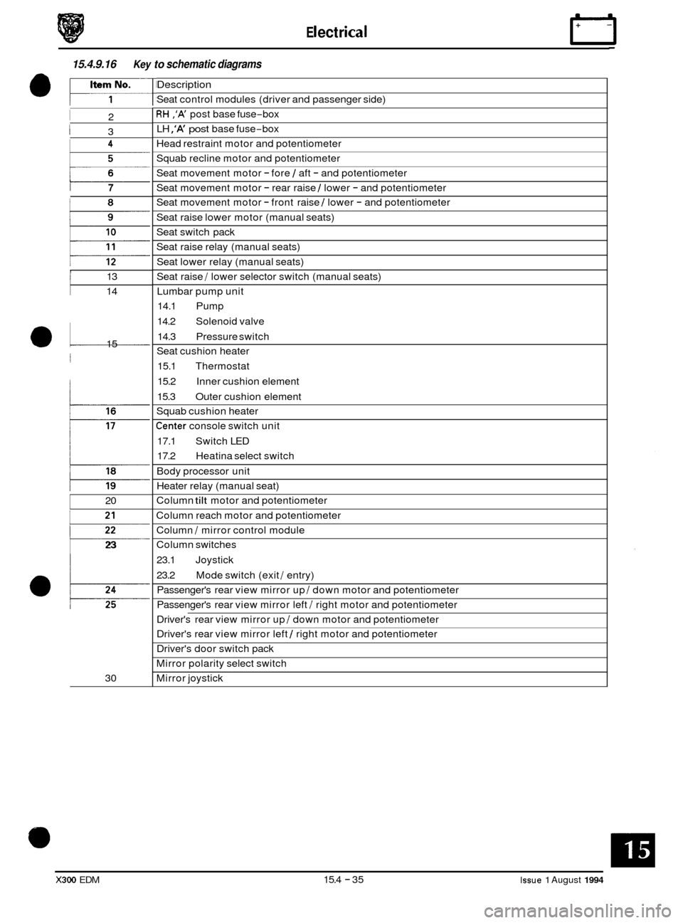 JAGUAR XJ6 1994 2.G Electrical Diagnostic Manual E I ect r ica I rl 
15.4.9.16 Key to schematic diagrams 
I 2 
I 3 
i 7 
, I 13 
14 
a1 15 
j 
20 
p 
23 
30 
Description 
Seat  control  modules  (driver and passenger side) 
RH ,A post  base  fuse-