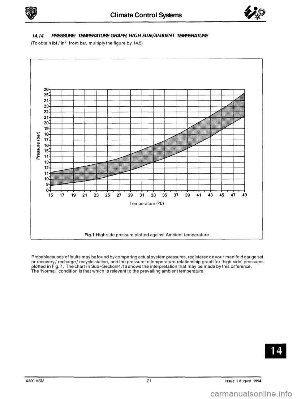 JAGUAR XJ6 1994 2.G Workshop Manual Climate Control Systems
14.14 PRESSURE/ TEMPERATURE GRAPH, HIGH SIDE/AMBIENT TEMPERATURE
(To obtain Ibf / in2 from bar, multiply the figure by 14.5)
Temperature
(OC)
Fig.1 High side pressure JAGUAR XJ6 1994 2.G Workshop Manual Climate Control Systems
14.14 PRESSURE/ TEMPERATURE GRAPH, HIGH SIDE/AMBIENT TEMPERATURE
(To obtain Ibf / in2 from bar, multiply the figure by 14.5)
Temperature
(OC)
Fig.1 High side pressure