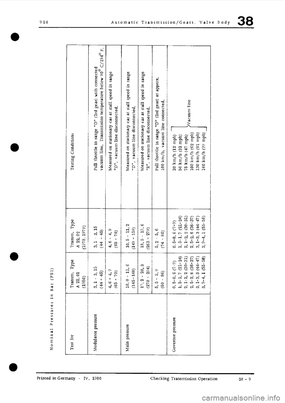 PORSCHE 928 1995  Service Repair Manual 