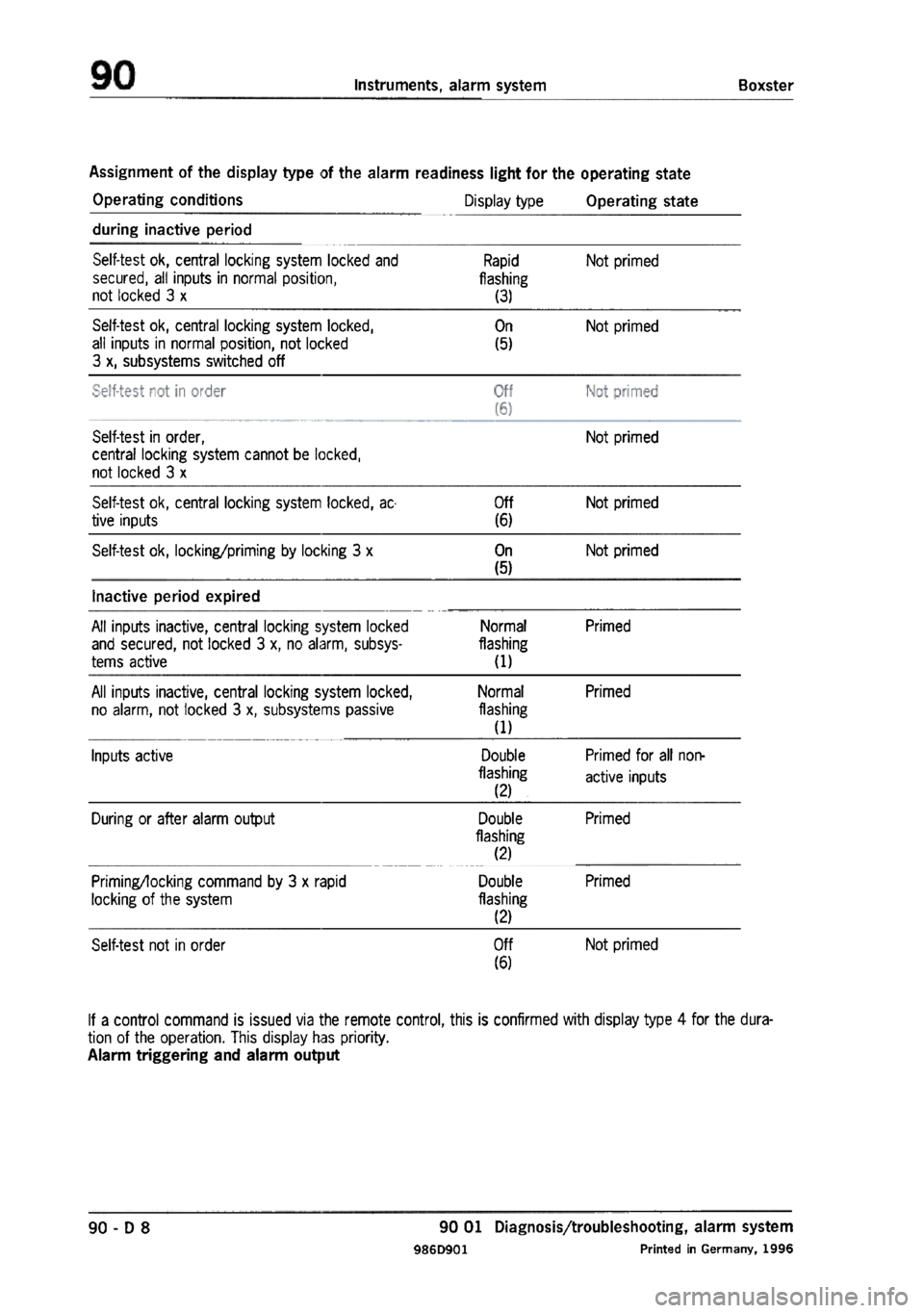 PORSCHE 986 BOXSTER 1997  Workshop Manual 