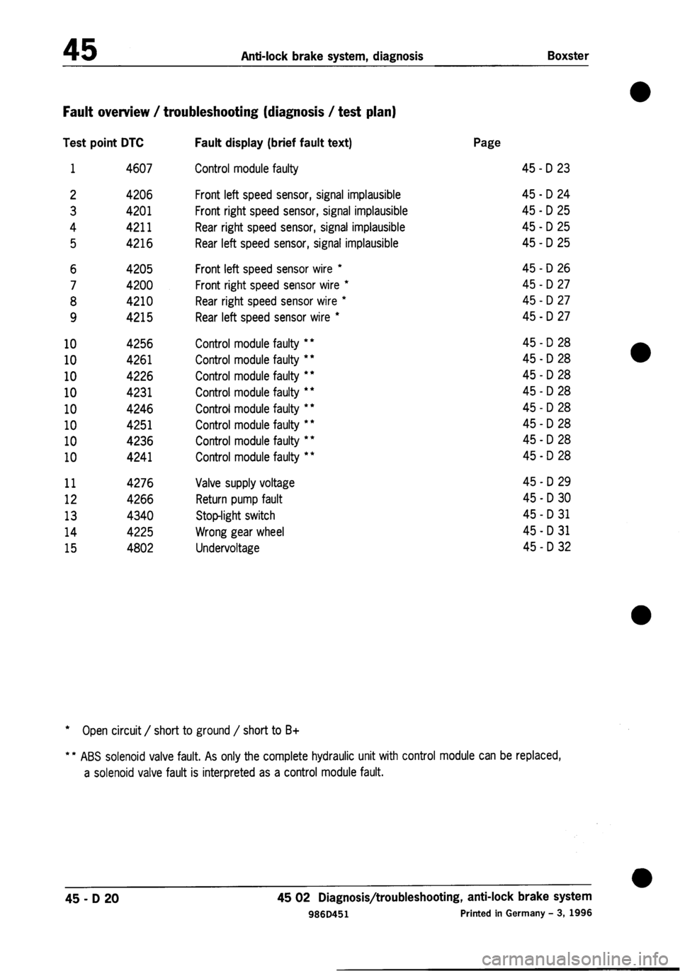PORSCHE 986 BOXSTER 1997 Workshop Manual PORSCHE 986 BOXSTER 1997 Workshop Manual
