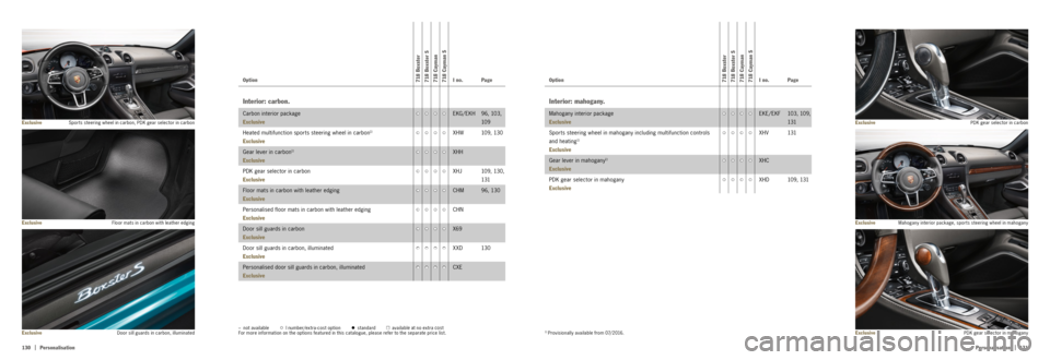 PORSCHE 718 2016 1.G Information Manual 130  |
|
   131
Personalisation Personalisation
ExclusiveExclusiveDoor sill guards in carbon, illuminated PDK gear selector in mahogany
ExclusiveFloor mats in carbon with leather edgingMahogany interi