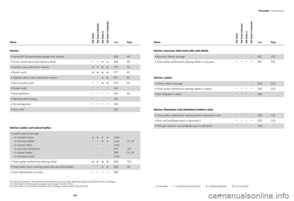 PORSCHE 911 2009 5.G Information Manual Personality |  Personalisation  
Interior. 
• HomeLink® (programmable garage door opener)••••608 84
•   
Cruise control (automatic speed control)
•• ••454 85
•   
Comfort seats 