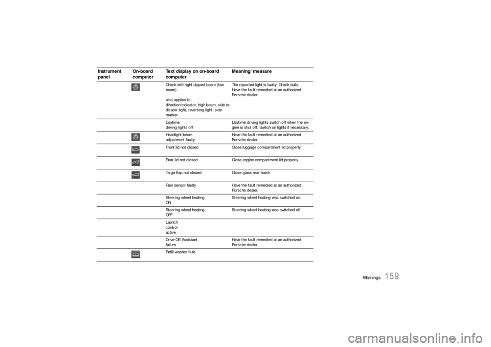 PORSCHE 911 2009 5.G Owners Manual Warnings
159
Check left/right dipped beam (low 
beam)
also applies to: 
direction indicator, high beam, side in-
dicator light, reversing light, side 
markerThe reported light is faulty. Check bulb.
H