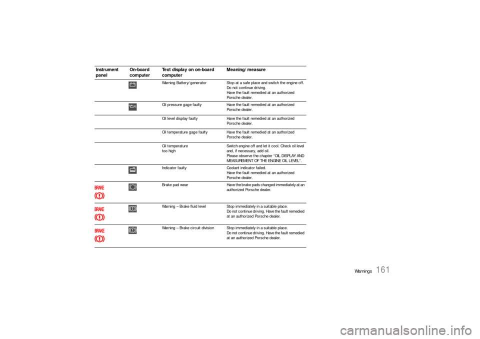 PORSCHE 911 2009 5.G Owners Manual Warnings
161
Warning Battery/generator Stop at a safe place and switch the engine off. 
Do not continue driving.
Have the fault remedied at an authorized 
Porsche dealer.
Oil pressure gage faulty Have