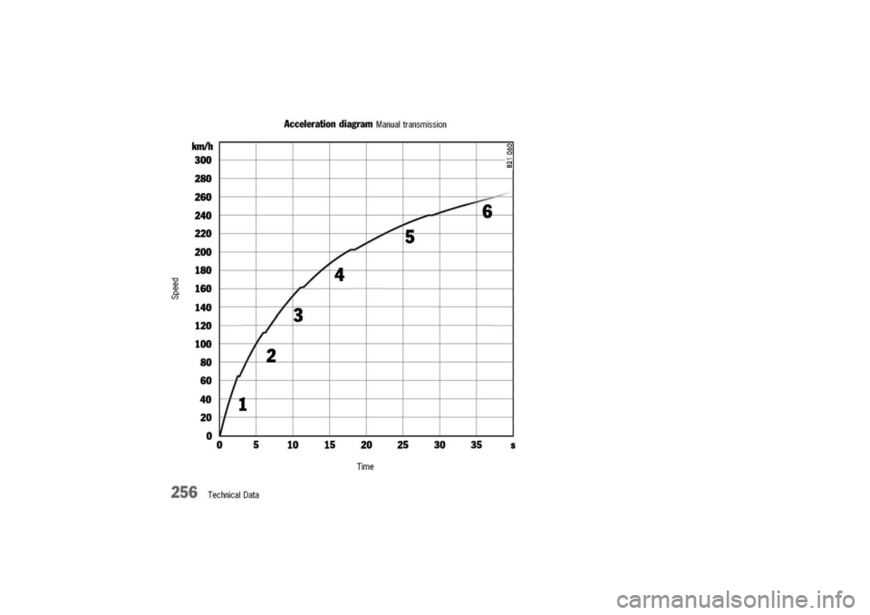 PORSCHE 911 CARRERA 2003 4.G Owners Manual 
256TechnicalData 