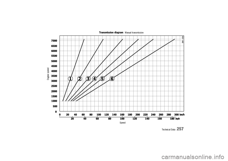 PORSCHE 911 CARRERA 2003 4.G Owners Manual 
TechnicalData
257 