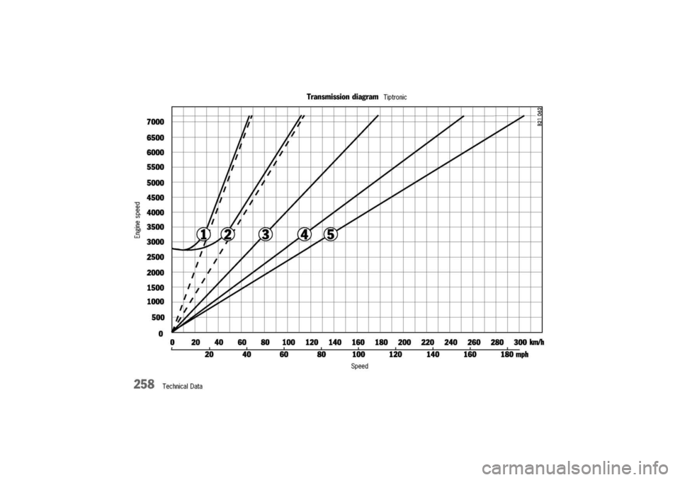 PORSCHE 911 CARRERA 2003 4.G Owners Manual 
258TechnicalData 