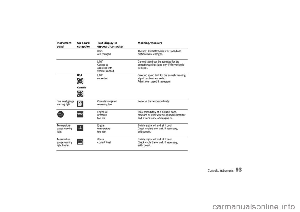 PORSCHE 911 CARRERA 2003 4.G Owners Manual 
Instrument
On-boardTextdisplay
inMeaning/measure
panelcomputeron-boardcomputer

UnitsTheunitskilometers/milesforspeedand
arechangeddistancewerechanged.
LIMITCurrentspeedcanbeacceptedforthe
Cannotbeac