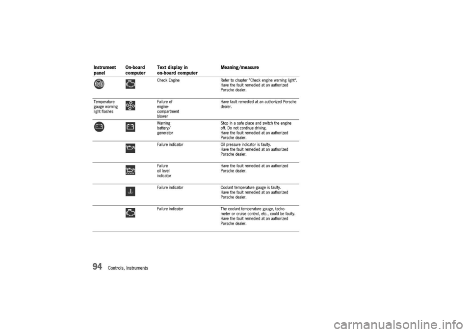 PORSCHE 911 CARRERA 2003 4.G Owners Manual 
Instrument
On-boardTextdisplayin
panelcomputeron-boardcomputer
-
S
CheckEngine
Temperature
iI
Failureof
gaugewarningengine-
lightflashescompartment
blower
8i]
Warning
battery/
generator
Iii
Failurein