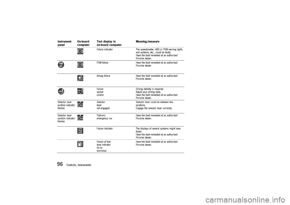 PORSCHE 911 CARRERA 2003 4.G Owners Manual 
Instrument
On-boardTextdisplayin
panelcomputeron-boardcomputer

~Failureindicator

4B
~PSM

failure
~Airbagfailure

~;;j

Failure
spoiler
control
Selectorlever.-Selector
positionindicator
glever
flas
