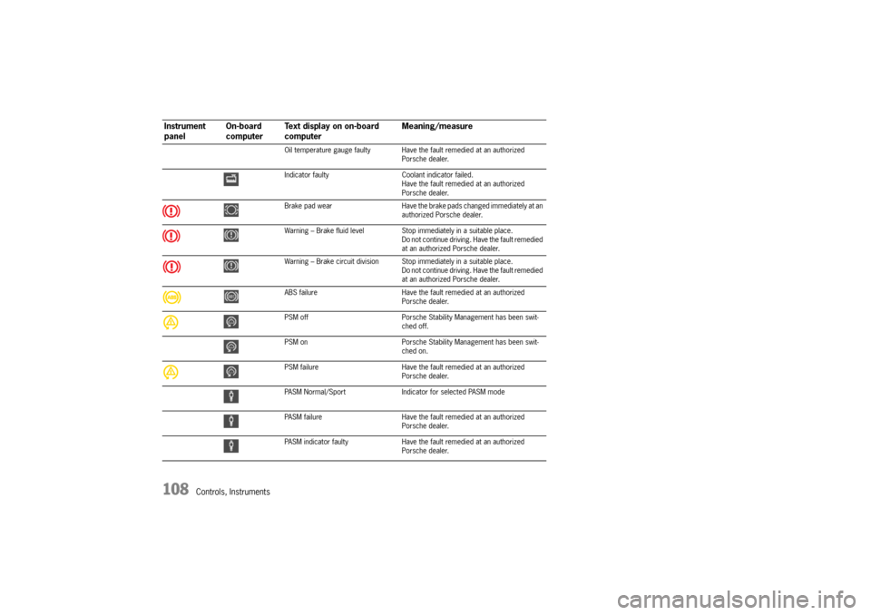 PORSCHE 911 CARRERA 2005 5.G Owners Manual 108
Controls, Instruments
Oil temperature gauge faulty Have the fault remedied at an authorized 
Porsche dealer.
Indicator faulty Coolant indicator failed.
Have the fault remedied at an authorized 
Po