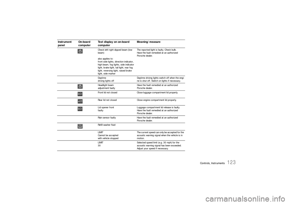 PORSCHE 911 CARRERA 2006 5.G Owners Manual Controls, Instruments
123
Check left/right dipped beam (low 
beam)
also applies to: 
front side lights, direction indicator, 
high beam, fog lights, side indicator 
light, brake light, tail light, rea