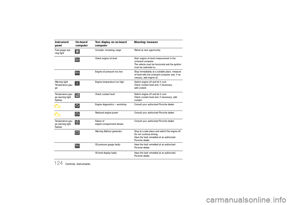 PORSCHE 911 CARRERA 2006 5.G Owners Manual 124
Controls, Instruments
Fuel gauge war-
ning lightConsider remaining range Refuel at next opportunity.
Check engine oil level Start engine oil level measurement in the 
on-board computer.
The vehicl