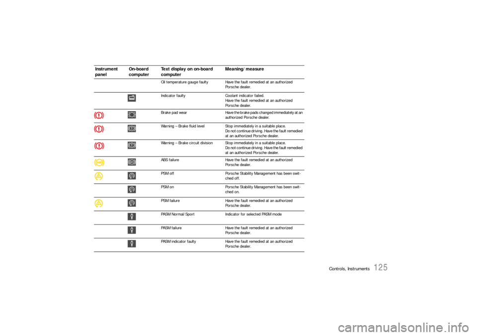 PORSCHE 911 CARRERA 2006 5.G Owners Manual Controls, Instruments
125
Oil temperature gauge faulty Have the fault remedied at an authorized 
Porsche dealer.
Indicator faulty Coolant indicator failed.
Have the fault remedied at an authorized 
Po