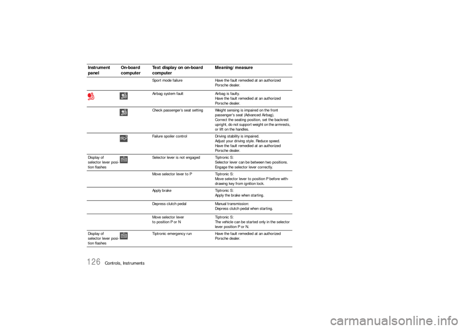 PORSCHE 911 CARRERA 2006 5.G Owners Manual 126
Controls, Instruments
Sport mode failure Have the fault remedied at an authorized 
Porsche dealer.
Airbag system fault Airbag is faulty.
Have the fault remedied at an authorized 
Porsche dealer.
C