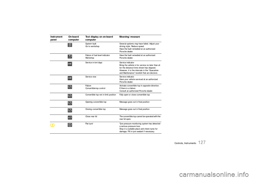 PORSCHE 911 CARRERA 2006 5.G Owners Manual Controls, Instruments
127
System fault
Go to workshopSeveral systems may have failed. Adjust your 
driving style. Reduce speed.
Have the fault remedied at an authorized 
Porsche dealer.
Failure of fue