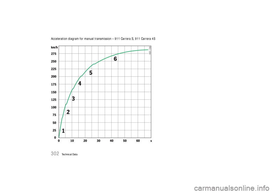 PORSCHE 911 CARRERA 2006 5.G Owners Manual 302
Technical Data
Acceleration diagram for manual transmission – 911 Carrera S, 911 Carrera 4S PORSCHE 911 CARRERA 2006 5.G Owners Manual 302
Technical Data
Acceleration diagram for manual transmission – 911 Carrera S, 911 Carrera 4S