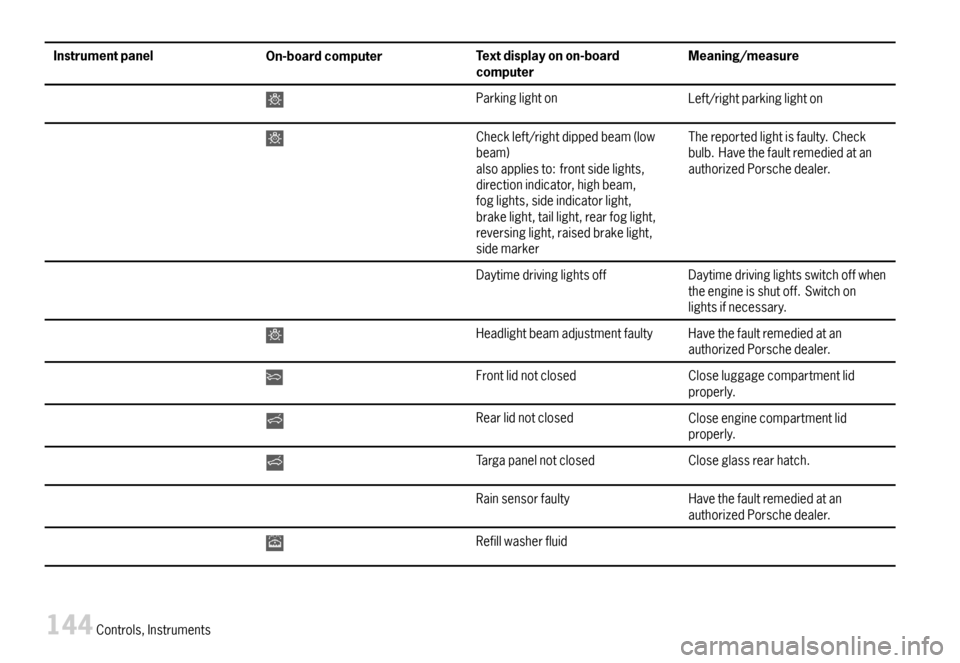 PORSCHE 911 CARRERA 2007 5.G Owners Manual InstrumentpanelOn-boardcomputerTextdisplayonon-boardcomputerMeaning/measure
ParkinglightonLeft/rightparkinglighton
Checkleft/rightdippedbeam(lowbeam)alsoappliesto:frontsidelights,directionindicator,hi