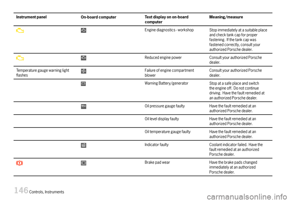 PORSCHE 911 CARRERA 2007 5.G Owners Manual InstrumentpanelOn-boardcomputerTextdisplayonon-boardcomputerMeaning/measure
Enginediagnostics-workshopStopimmediatelyatasuitableplaceandchecktankcapforproperfastening.Ifthetankcapwasfastenedcorrectly,