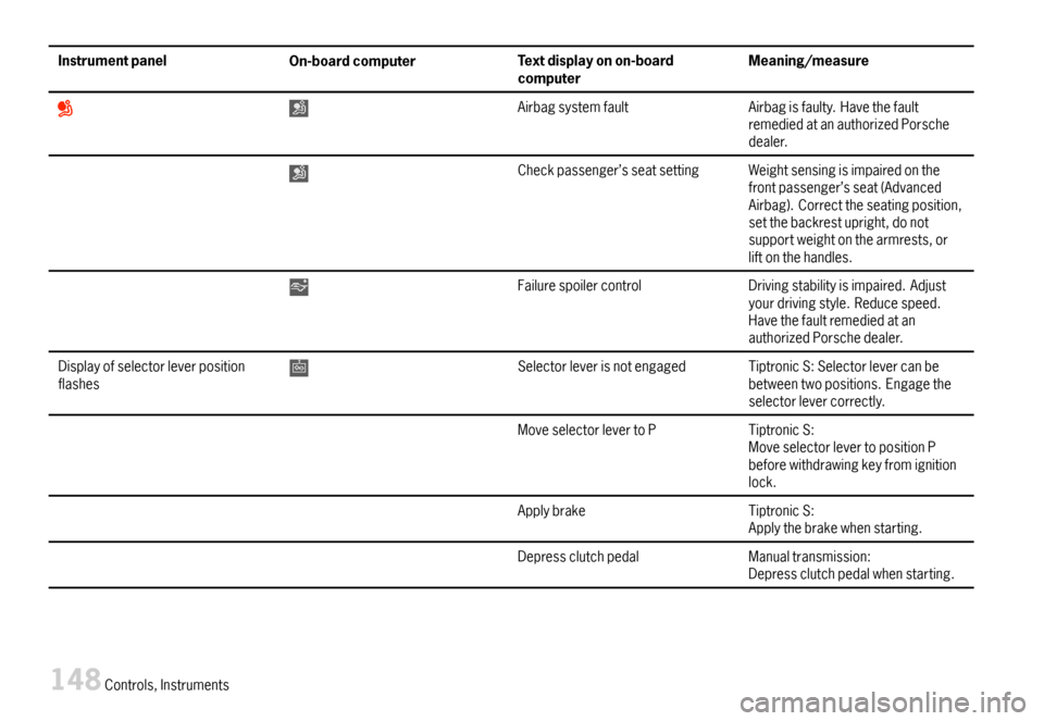 PORSCHE 911 CARRERA 2007 5.G Owners Manual InstrumentpanelOn-boardcomputerTextdisplayonon-boardcomputerMeaning/measure
AirbagsystemfaultAirbagisfaulty.HavethefaultremediedatanauthorizedPorschedealer.
Checkpassenger’sseatsettingWeightsensingi PORSCHE 911 CARRERA 2007 5.G Owners Manual InstrumentpanelOn-boardcomputerTextdisplayonon-boardcomputerMeaning/measure
AirbagsystemfaultAirbagisfaulty.HavethefaultremediedatanauthorizedPorschedealer.
Checkpassenger’sseatsettingWeightsensingi