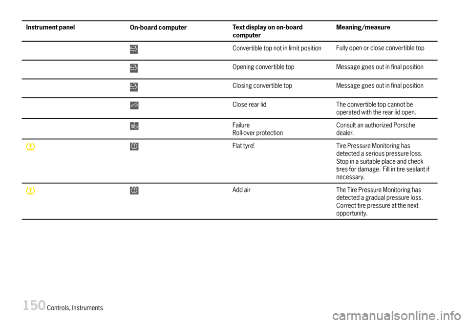 PORSCHE 911 CARRERA 2007 5.G Owners Manual InstrumentpanelOn-boardcomputerTextdisplayonon-boardcomputerMeaning/measure
ConvertibletopnotinlimitpositionFullyopenorcloseconvertibletop
OpeningconvertibletopMessagegoesoutinfinalposition
Closingcon