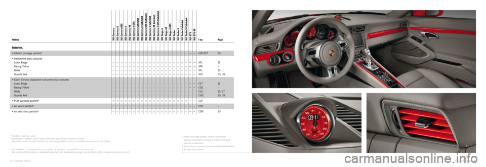 PORSCHE 911 CARRERA 2014 6.G Information Manual 1
2 3
1) Painted in exterior colour.2) Paint finish in exterior colour unless other wise specified at the time of order.
More information on paint finishes in a contrasting exterior colour is availa PORSCHE 911 CARRERA 2014 6.G Information Manual 1
2 3
1) Painted in exterior colour.2) Paint finish in exterior colour unless other wise specified at the time of order.
More information on paint finishes in a contrasting exterior colour is availa