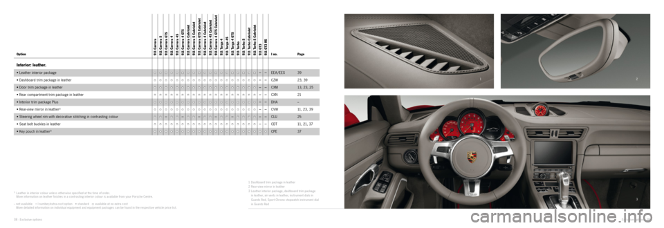 PORSCHE 911 CARRERA 2014 6.G Information Manual 12
3
1
Dashboard trim package in leather
2 Rear-view mirror in leather
3 Leather interior package, dashboard trim package
in leather, air vents in leather, instrument dials in
Guards Red, Spor t PORSCHE 911 CARRERA 2014 6.G Information Manual 12
3
1
Dashboard trim package in leather
2 Rear-view mirror in leather
3 Leather interior package, dashboard trim package
in leather, air vents in leather, instrument dials in
Guards Red, Spor t
