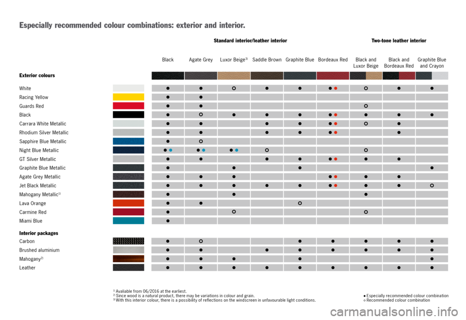 PORSCHE 911 CARRERA 4S 2015 6.G Information Manual Especially recommended colour combinations: exterior and interior.
1) Avaliable from 06/2016 at the earliest.2) Since wood is a natural product, there may be variations in colour and grain.3) With thi