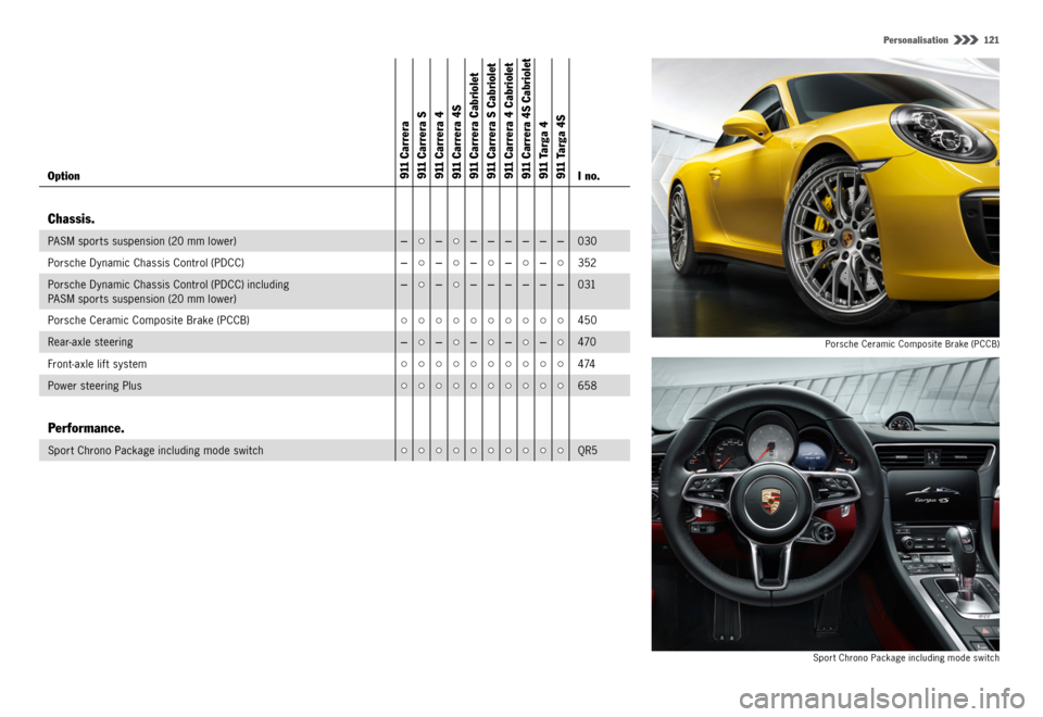 PORSCHE 911 CARRERA 4S 2015 6.G Information Manual Personalisation  121
  Porsche Ceramic Composite Brake (PCCB)
Sport Chrono Package including mode switch
Option911
 Carrera
911 Carrera S
911 Carrera 4
911 Carrera 4S
911 Carrera Cabriolet
911 Carrera