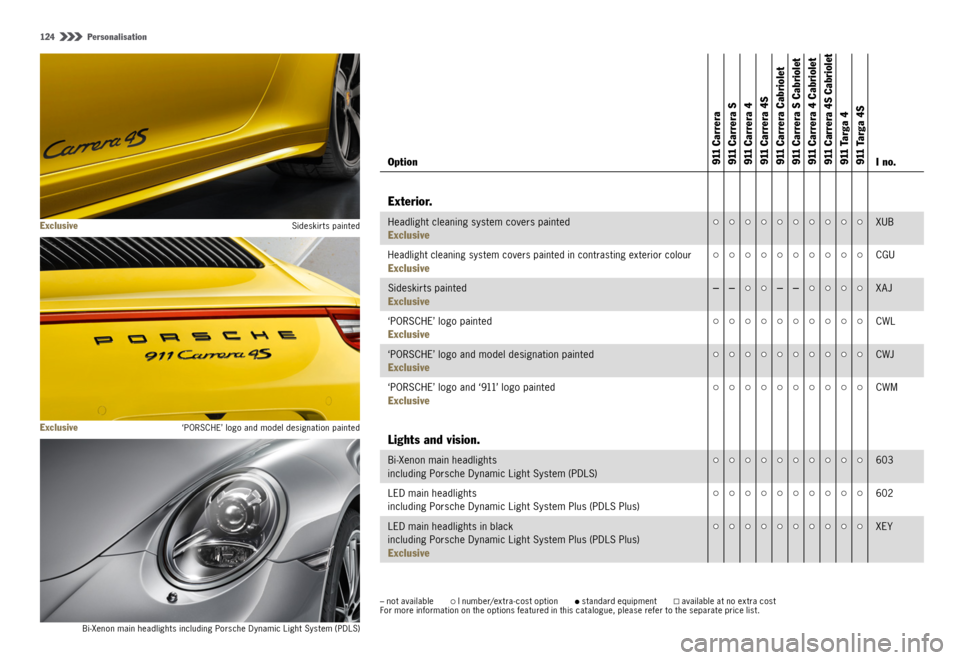 PORSCHE 911 CARRERA 4S 2015 6.G Information Manual 124  Personalisation
Bi-Xenon main headlights including Porsche Dynamic Light System (PDLS) – not available   
 I number/extra - cost option    standard equipment
    available at no extra cost 
For