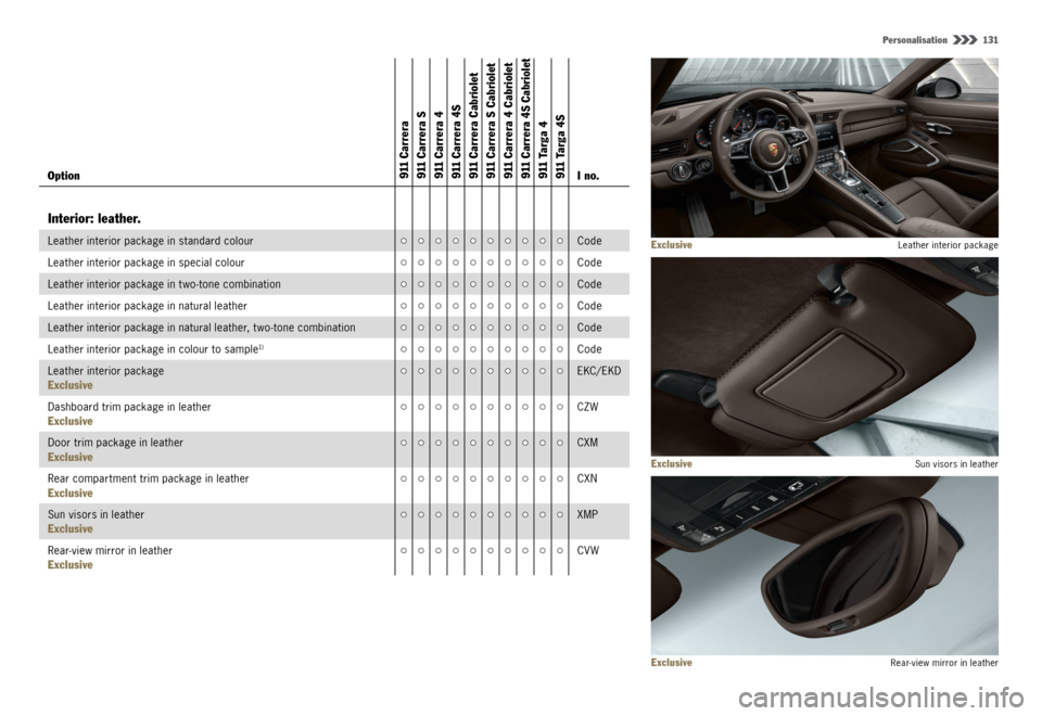 PORSCHE 911 CARRERA 4S 2015 6.G Information Manual Personalisation  131
Exclusive  Leather interior package
Exclusive Sun visors in leather
Exclusive Rear-view mirror in leather
Option911
 Carrera
911 Carrera S
911 Carrera 4
911 Carrera 4S
911 Carrera