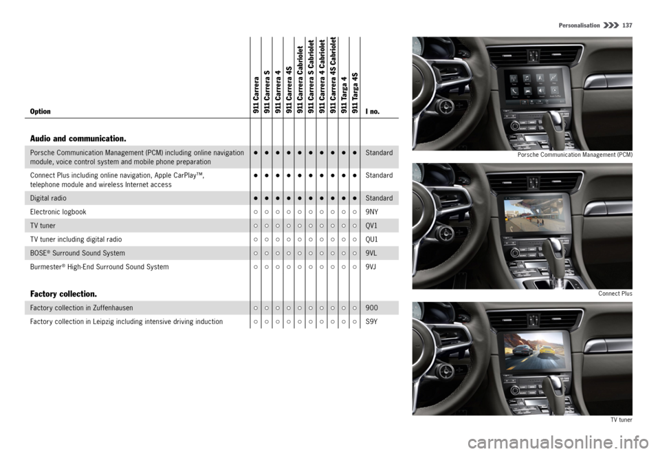 PORSCHE 911 CARRERA 4S 2015 6.G Information Manual Personalisation  137
  Porsche Communication Management (PCM)
Connect PlusT V tuner
Option911
 Carrera
911 Carrera S
911 Carrera 4
911 Carrera 4S
911 Carrera Cabriolet
911 Carrera S Cabriolet
911 Carr