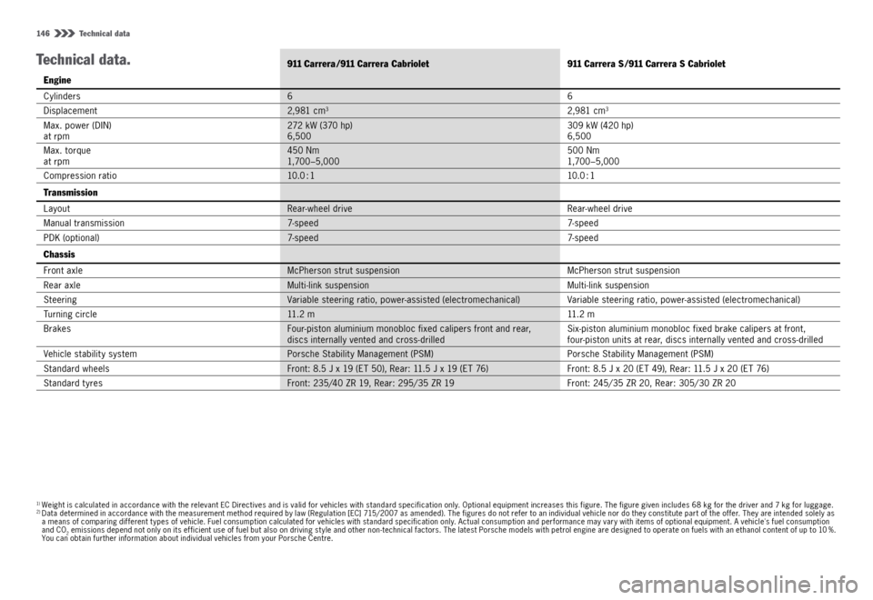 PORSCHE 911 CARRERA 4S 2015 6.G Information Manual 146  Technical data
Technical data.
1)    Weight is calculated in accordance with the relevant EC Directives and is valid for vehicles with standard specification only. Optional equipment increases th