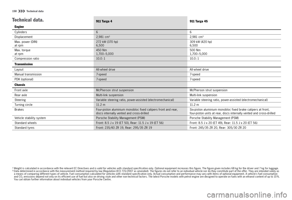 PORSCHE 911 CARRERA 4S 2015 6.G Information Manual 150  Technical data
Technical data.911 Ta r g a 4 911 Targa 4S
Engine
Cylinders 6 6
Displacement 2,981 cm32,981 cm3
Max. power (DIN)
at rpm272 kW (370 hp)
6,500 309 kW (420 hp)
6,500
Max. torque