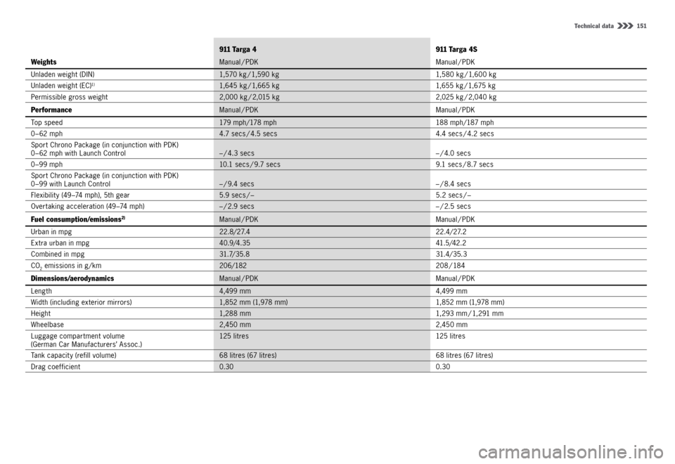 PORSCHE 911 CARRERA 4S 2015 6.G Information Manual Technical data  151
911 Ta r g a 4911 Targa 4S
Weights
M a n u a l  / P D K M a n u a l / P D K
Unladen weight (DIN) 1,570  kg / 1,590  kg 1,580  kg / 1,600  kg
Unladen weight (EC)
1)1,645  kg / 1,665