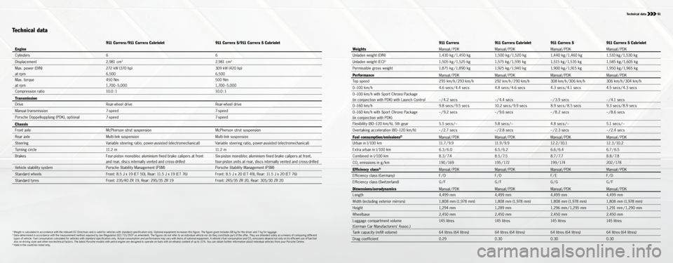 PORSCHE 911 CARRERA S 2015 6.G Information Manual 1) Weight is calculated in accordance with the relevant EC Directives and is valid for vehicles with standard specification only. Optional equipment increases this figure. The figure given includes 68 PORSCHE 911 CARRERA S 2015 6.G Information Manual 1) Weight is calculated in accordance with the relevant EC Directives and is valid for vehicles with standard specification only. Optional equipment increases this figure. The figure given includes 68