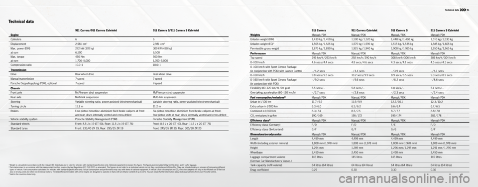 PORSCHE 911 CARRERA S 2015 6.G Information Manual 1) Weight is calculated in accordance with the relevant EC Directives and is valid for vehicles with standard specification only. Optional equipment increases this figure. The figure given includes 68