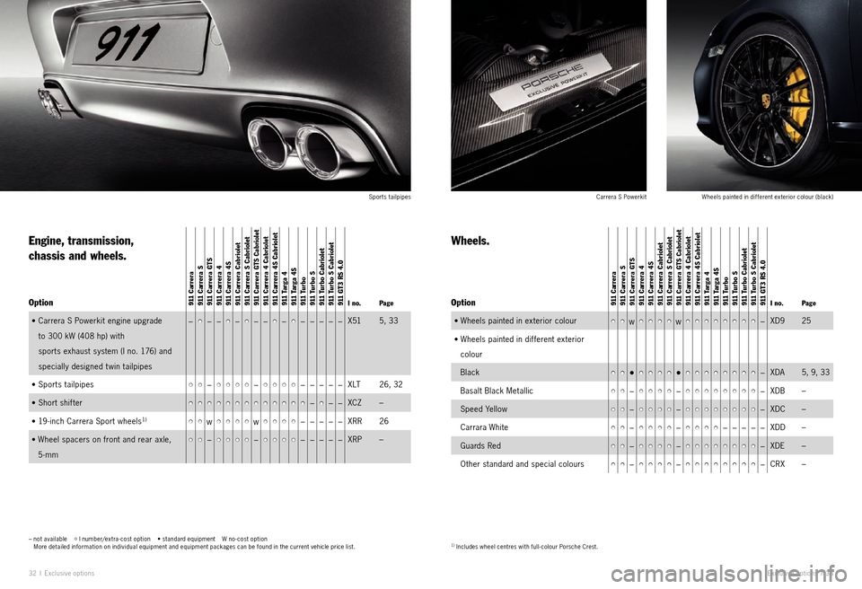 PORSCHE 911 EXCLUSIVE 2010 5.G Information Manual 32 I Exclu sive options Exclusive options  I 33
–   not available     I number/extra - cost option    • standard equipment    W no - cost option   
More detailed information on individual equipmen