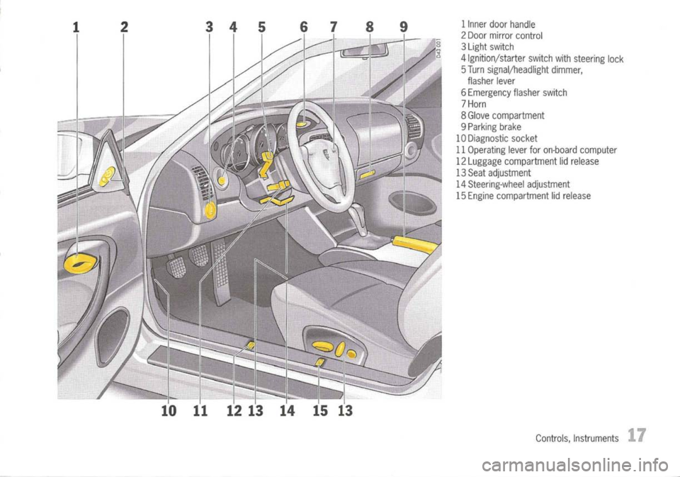 PORSCHE 911 GT3 2004 5.G Owners Manual 
1Inner doorhandle
2 Door mirror control
3 Light switch
4 Ignition/starter switchwithsteering lock
5 Turn signal/headlight dimmer,
flasher lever
6 Emergency flasherswitch
7 Horn
8 Glove compartment
9 