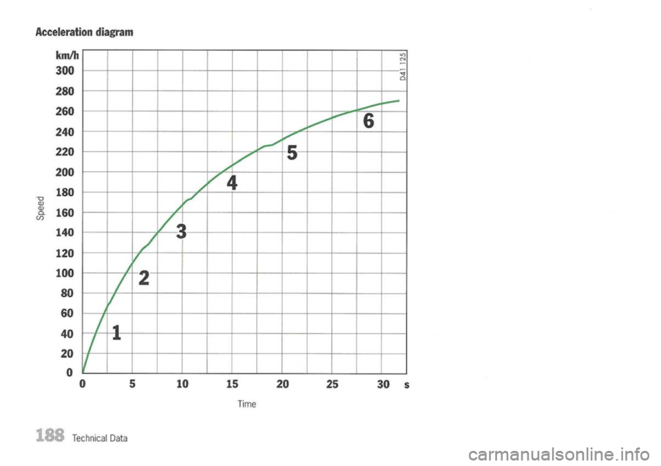 PORSCHE 911 GT3 2004 5.G User Guide 
Acceleration diagram

Technical Data 