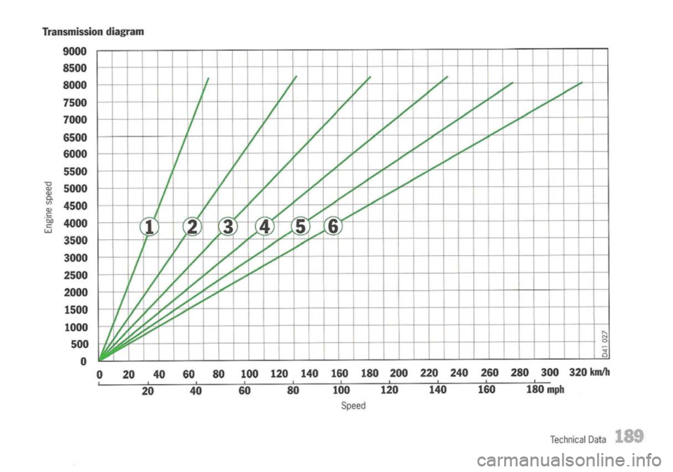 PORSCHE 911 GT3 2004 5.G User Guide 
Transmission diagram

TechnicalData 